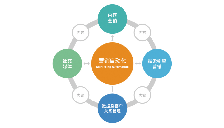 数字化营销驱动用户消费增长的多维解析